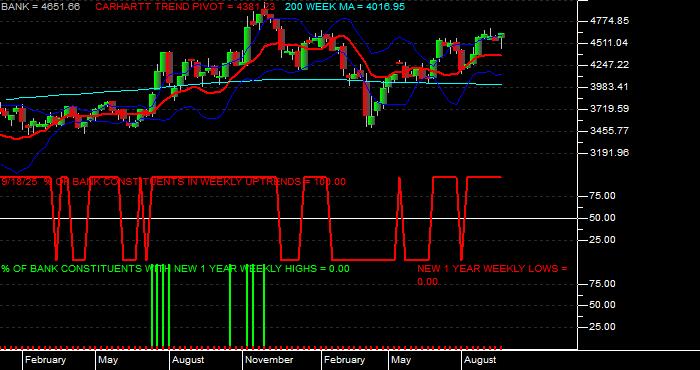  Volume / Composite Volume for the NASDAQ Bank Index - Weekly Data Period