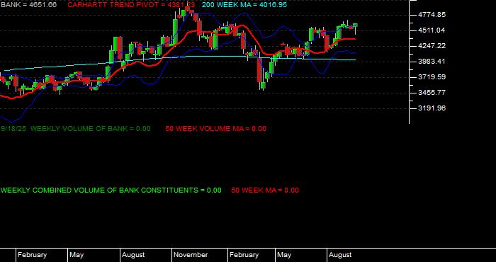  Volume / Composite Volume for the NASDAQ Bank Index - Weekly Data Period