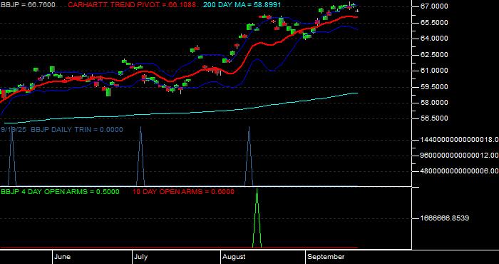 Volume / Composite Volume for the JPMorgan BetaBuilders Japan ETF - Daily Data Period