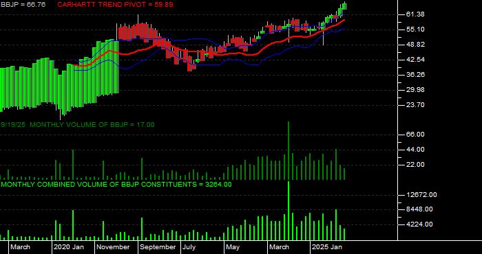 Volume / Composite Volume for the JPMorgan BetaBuilders Japan ETF - Monthly Data Period