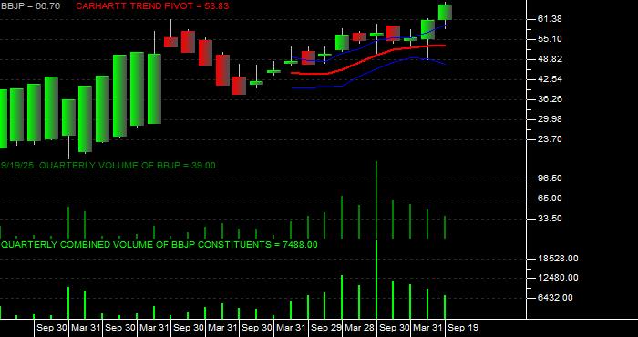 Volume / Composite Volume for the JPMorgan BetaBuilders Japan ETF - Quarterly Data Period