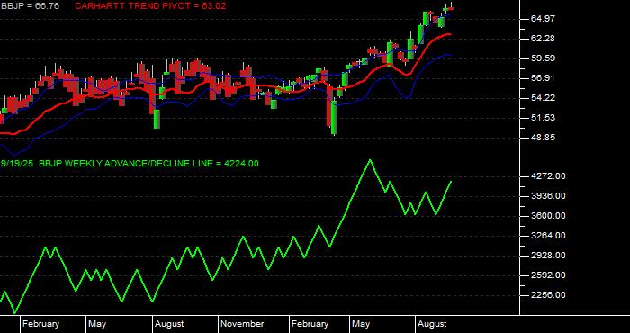 Volume / Composite Volume for the JPMorgan BetaBuilders Japan ETF - Weekly Data Period