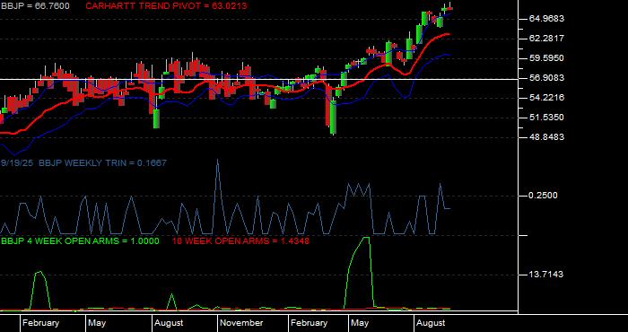 Volume / Composite Volume for the JPMorgan BetaBuilders Japan ETF - Weekly Data Period