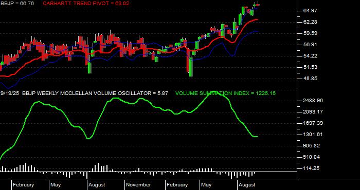  Volume / Composite Volume for the JPMorgan BetaBuilders Japan ETF - Weekly Data Period