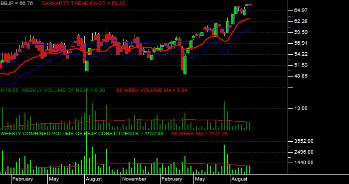 Volume / Composite Volume for the JPMorgan BetaBuilders Japan ETF - Weekly Data Period