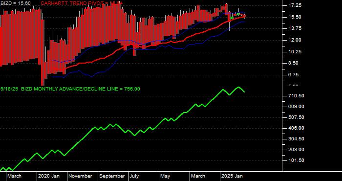  Volume / Composite Volume for the VanEck BDC Income ETF - Monthly Data Period