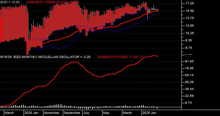  Volume / Composite Volume for the VanEck BDC Income ETF - Monthly Data Period