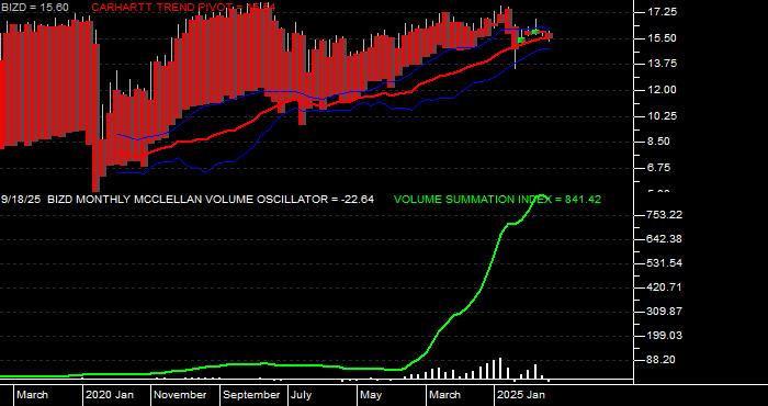  Volume / Composite Volume for the VanEck BDC Income ETF - Monthly Data Period
