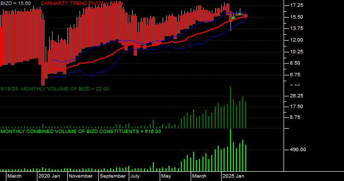 Volume / Composite Volume for the VanEck BDC Income ETF - Monthly Data Period