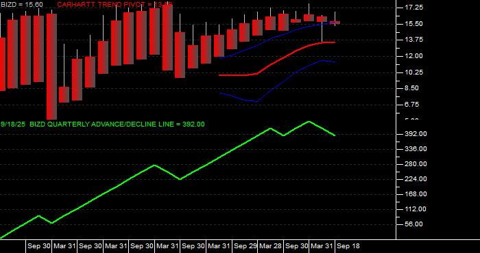 Volume / Composite Volume for the VanEck BDC Income ETF - Quarterly Data Period