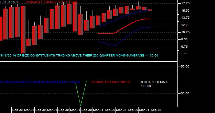  Volume / Composite Volume for the VanEck BDC Income ETF - Quarterly Data Period