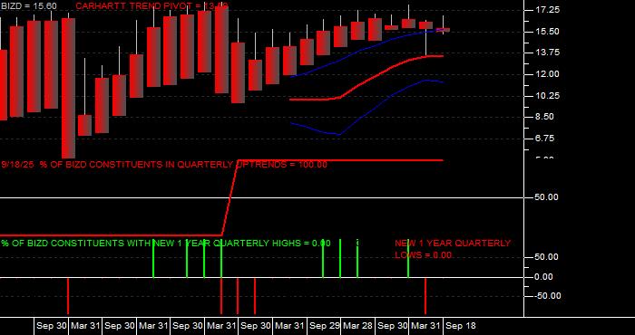  Volume / Composite Volume for the VanEck BDC Income ETF - Quarterly Data Period