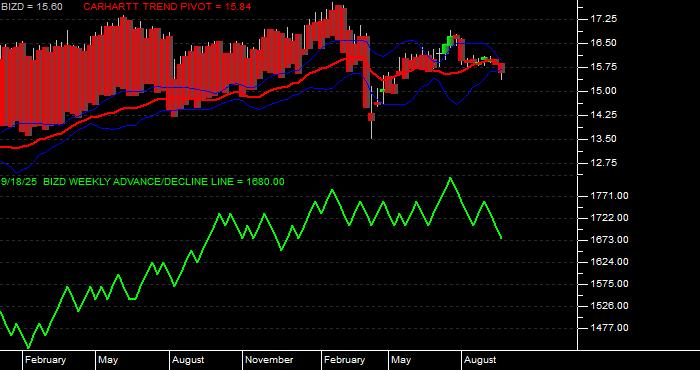 Volume / Composite Volume for the VanEck BDC Income ETF - Weekly Data Period