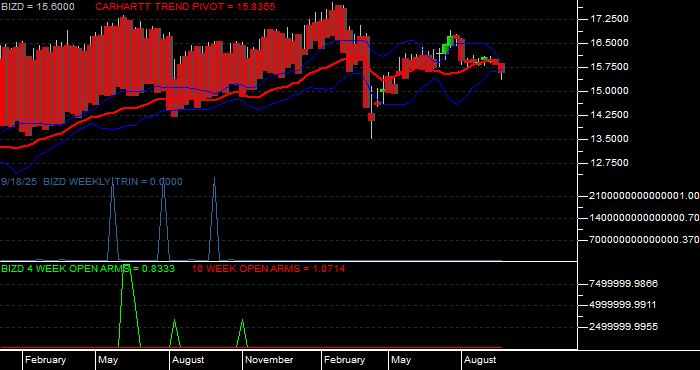 Volume / Composite Volume for the VanEck BDC Income ETF - Weekly Data Period