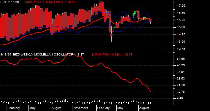  Volume / Composite Volume for the VanEck BDC Income ETF - Weekly Data Period