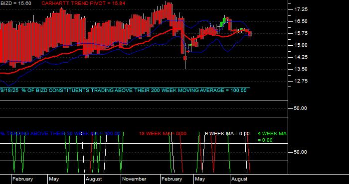  Volume / Composite Volume for the VanEck BDC Income ETF - Weekly Data Period