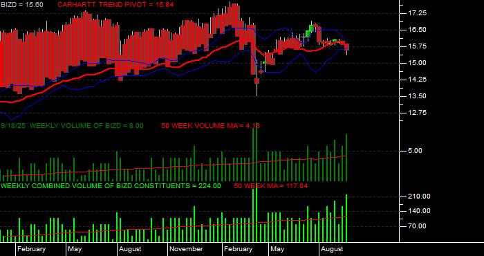 Volume / Composite Volume for the VanEck BDC Income ETF - Weekly Data Period