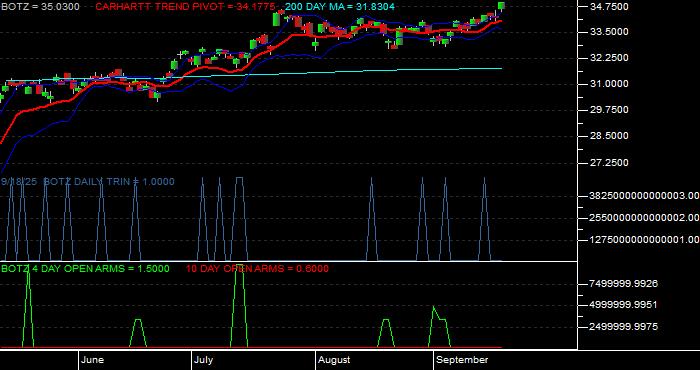  Volume / Composite Volume for the Global X Robotics  &  Artfcl Intllgnc ETF - Daily Data Period