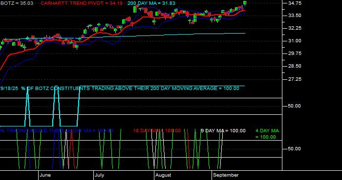  Volume / Composite Volume for the Global X Robotics  &  Artfcl Intllgnc ETF - Daily Data Period