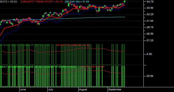  Volume / Composite Volume for the Global X Robotics  &  Artfcl Intllgnc ETF - Daily Data Period
