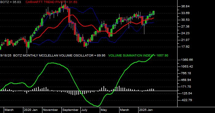  Volume / Composite Volume for the Global X Robotics  &  Artfcl Intllgnc ETF - Monthly Data Period