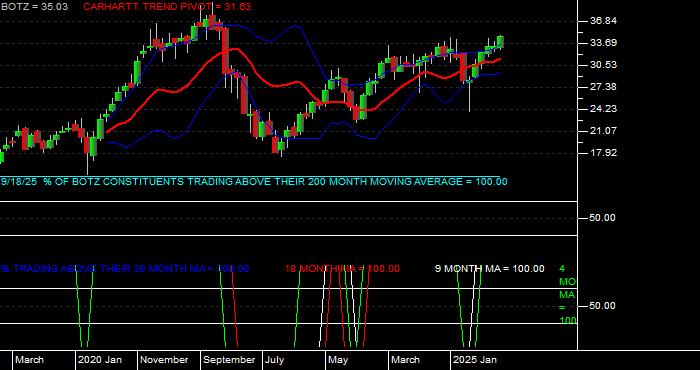  Volume / Composite Volume for the Global X Robotics  &  Artfcl Intllgnc ETF - Monthly Data Period