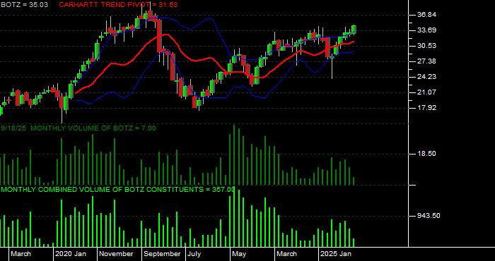  Volume / Composite Volume for the Global X Robotics  &  Artfcl Intllgnc ETF - Monthly Data Period