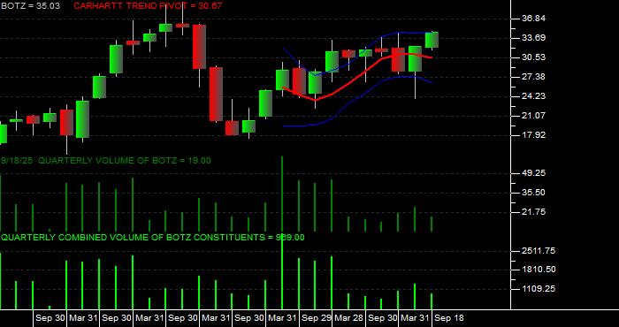  Volume / Composite Volume for the Global X Robotics  &  Artfcl Intllgnc ETF - Quarterly Data Period