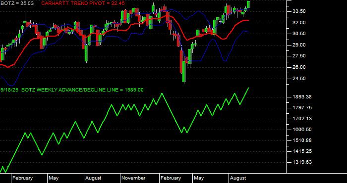  Volume / Composite Volume for the Global X Robotics  &  Artfcl Intllgnc ETF - Weekly Data Period