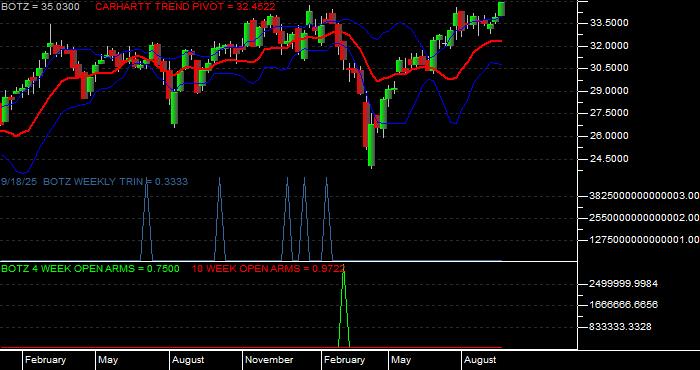  Volume / Composite Volume for the Global X Robotics  &  Artfcl Intllgnc ETF - Weekly Data Period