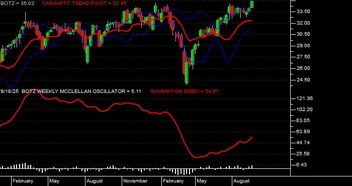  Volume / Composite Volume for the Global X Robotics  &  Artfcl Intllgnc ETF - Weekly Data Period