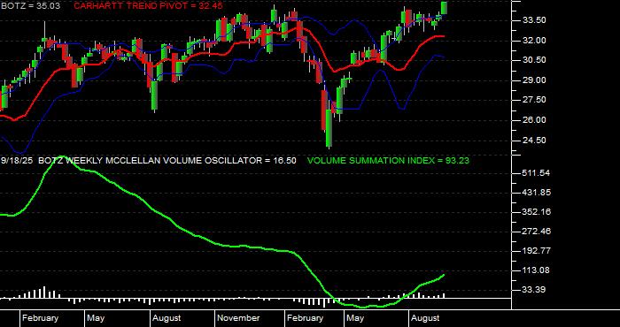  Volume / Composite Volume for the Global X Robotics  &  Artfcl Intllgnc ETF - Weekly Data Period