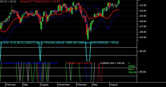  Volume / Composite Volume for the Global X Robotics  &  Artfcl Intllgnc ETF - Weekly Data Period