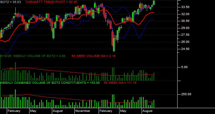  Volume / Composite Volume for the Global X Robotics  &  Artfcl Intllgnc ETF - Weekly Data Period