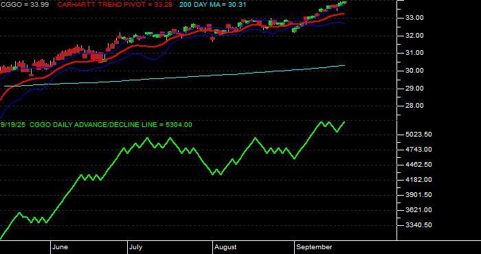  Volume / Composite Volume for the Capital Group Global Growth Equity ETF - Daily Data Period