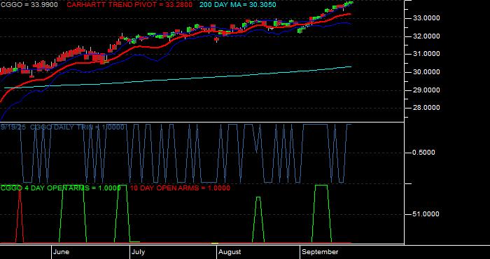 Volume / Composite Volume for the Capital Group Global Growth Equity ETF - Daily Data Period