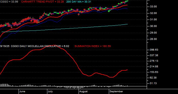  Volume / Composite Volume for the Capital Group Global Growth Equity ETF - Daily Data Period