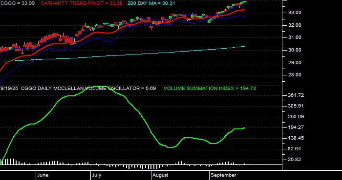  Volume / Composite Volume for the Capital Group Global Growth Equity ETF - Daily Data Period