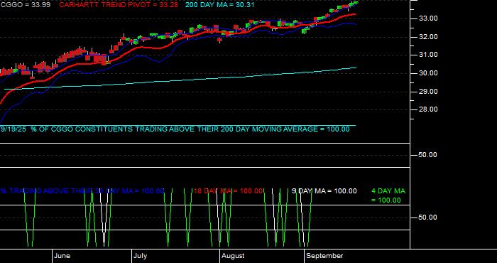  Volume / Composite Volume for the Capital Group Global Growth Equity ETF - Daily Data Period
