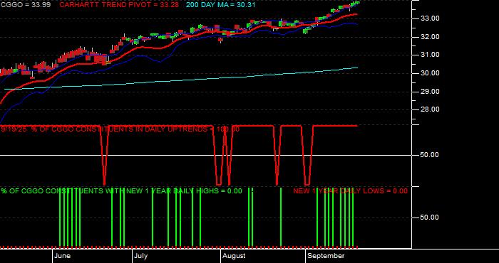  Volume / Composite Volume for the Capital Group Global Growth Equity ETF - Daily Data Period