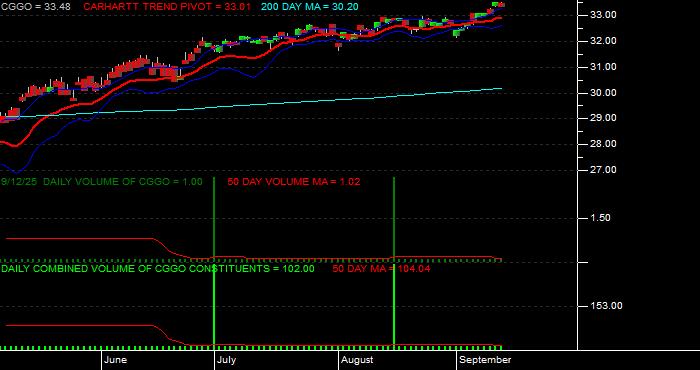 Volume / Composite Volume for the Capital Group Global Growth Equity ETF - Daily Data Period