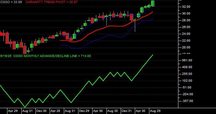 Volume / Composite Volume for the Capital Group Global Growth Equity ETF - Monthly Data Period