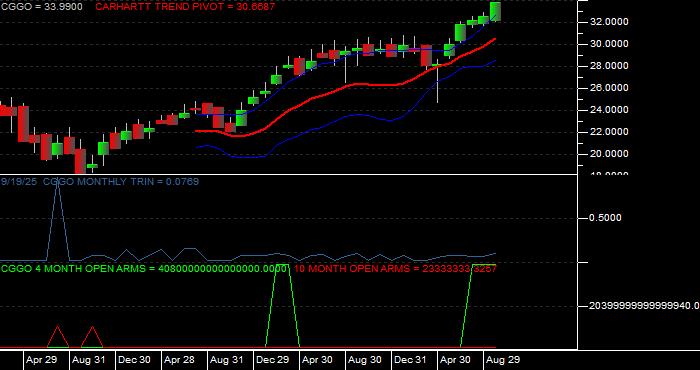 Volume / Composite Volume for the Capital Group Global Growth Equity ETF - Monthly Data Period