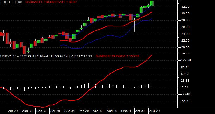  Volume / Composite Volume for the Capital Group Global Growth Equity ETF - Monthly Data Period