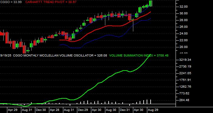  Volume / Composite Volume for the Capital Group Global Growth Equity ETF - Monthly Data Period