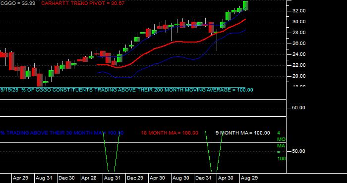  Volume / Composite Volume for the Capital Group Global Growth Equity ETF - Monthly Data Period