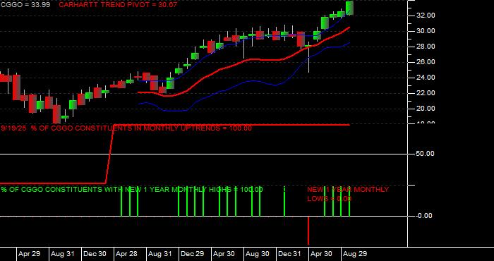  Volume / Composite Volume for the Capital Group Global Growth Equity ETF - Monthly Data Period