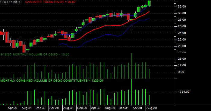  Volume / Composite Volume for the Capital Group Global Growth Equity ETF - Monthly Data Period
