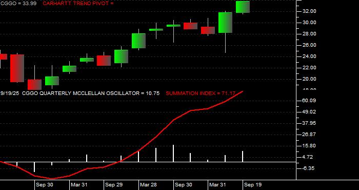  Volume / Composite Volume for the Capital Group Global Growth Equity ETF - Quarterly Data Period