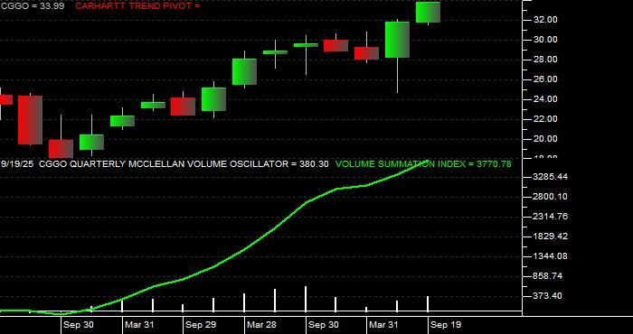  Volume / Composite Volume for the Capital Group Global Growth Equity ETF - Quarterly Data Period